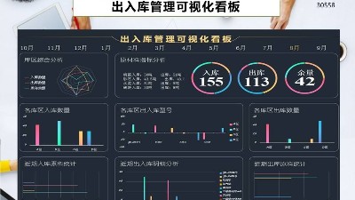 成都弱電工程帶你認(rèn)識(shí)工廠庫(kù)存分布可視化