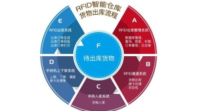 在工廠倉(cāng)庫(kù)中應(yīng)用RFID倉(cāng)儲(chǔ)管理系統(tǒng)的優(yōu)勢(shì)有哪些？