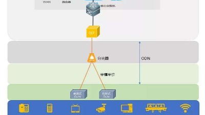 什么是全光網(wǎng)系統(tǒng)？它有什么優(yōu)勢？