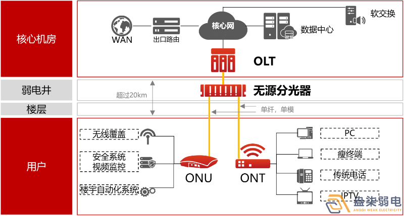 盎柒弱電公司—全光網(wǎng)的好處有哪些？