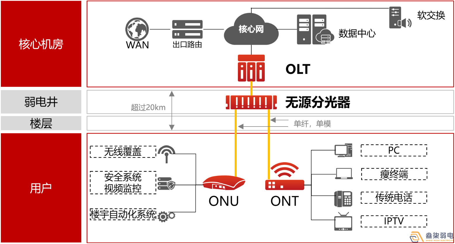 盎柒弱電公司—全光網(wǎng)的好處有哪些？