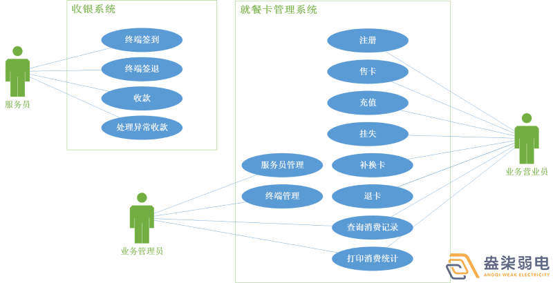 考勤門(mén)禁就餐一卡通系統(tǒng)有哪些模塊？