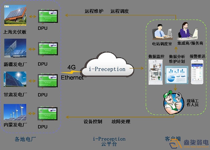 工業(yè)物聯網解決方案分享