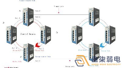 成都007弱電帶你認(rèn)識(shí)，什么叫作環(huán)網(wǎng)交換機(jī)？