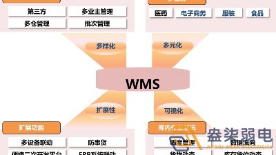 市面上WMS可以分為哪幾種？