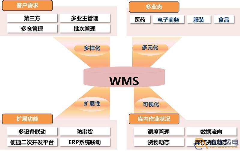 市面上WMS可以分為哪幾種？