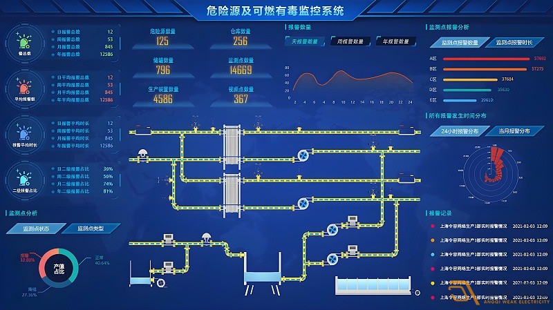 如何搭建一個化工異常檢測預警系統(tǒng)？