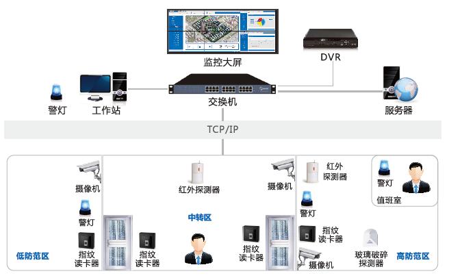 辦公樓智能安防弱電系統(tǒng)怎么建設？