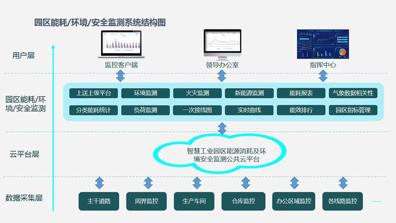 智慧園區(qū)水電氣能源管理如何節(jié)能降耗？