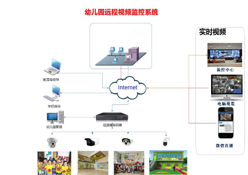 視頻監(jiān)控系統(tǒng)在幼兒園安全管控中的應(yīng)用