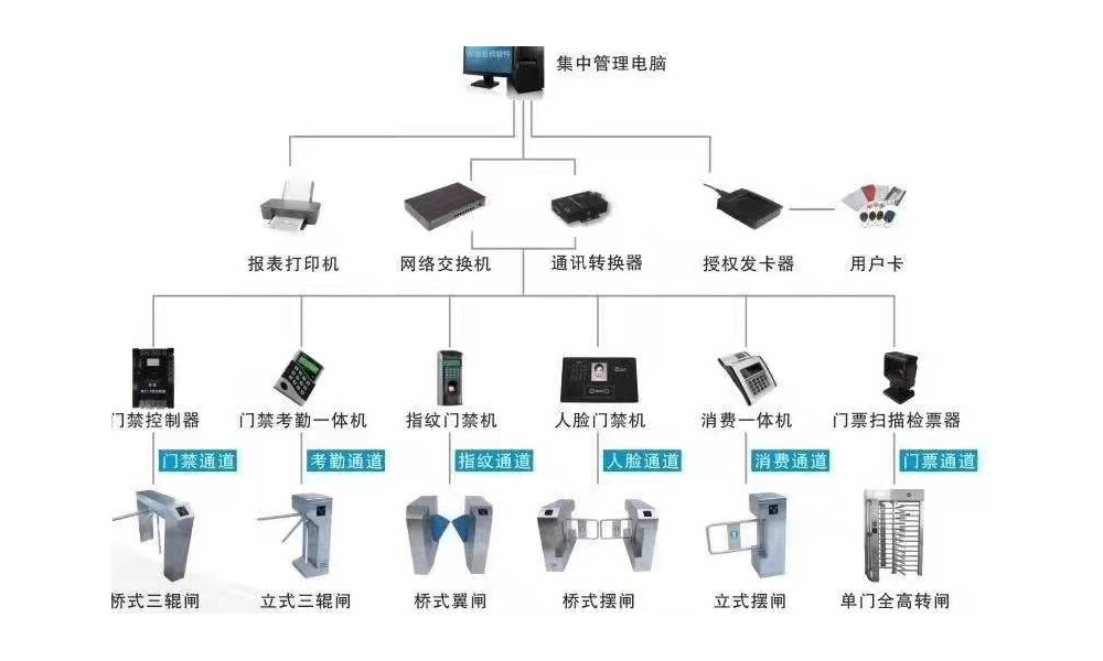 門(mén)禁考勤系統(tǒng)示例圖