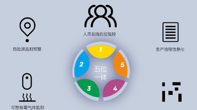 園區(qū)智慧安全生產(chǎn)保障系統(tǒng)如何建立？