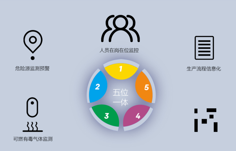 園區(qū)智慧安全生產(chǎn)保障系統(tǒng)如何建立？