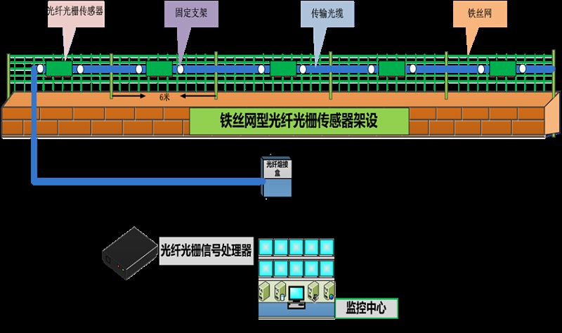 成都安防監(jiān)控— 什么是 分布式振動光纖系統(tǒng)？